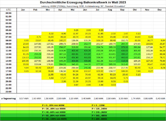 Durchschnittliche Erzeugung pro Stunde